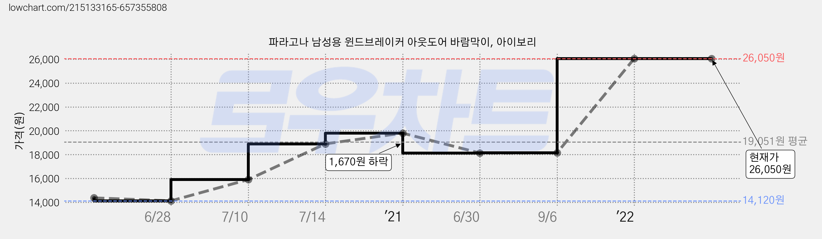 파라고나 남성용 윈드브레이커 아웃도어 바람막이, 아이보리 가격 변동 차트, 현재가 26,050원, 역대최저가