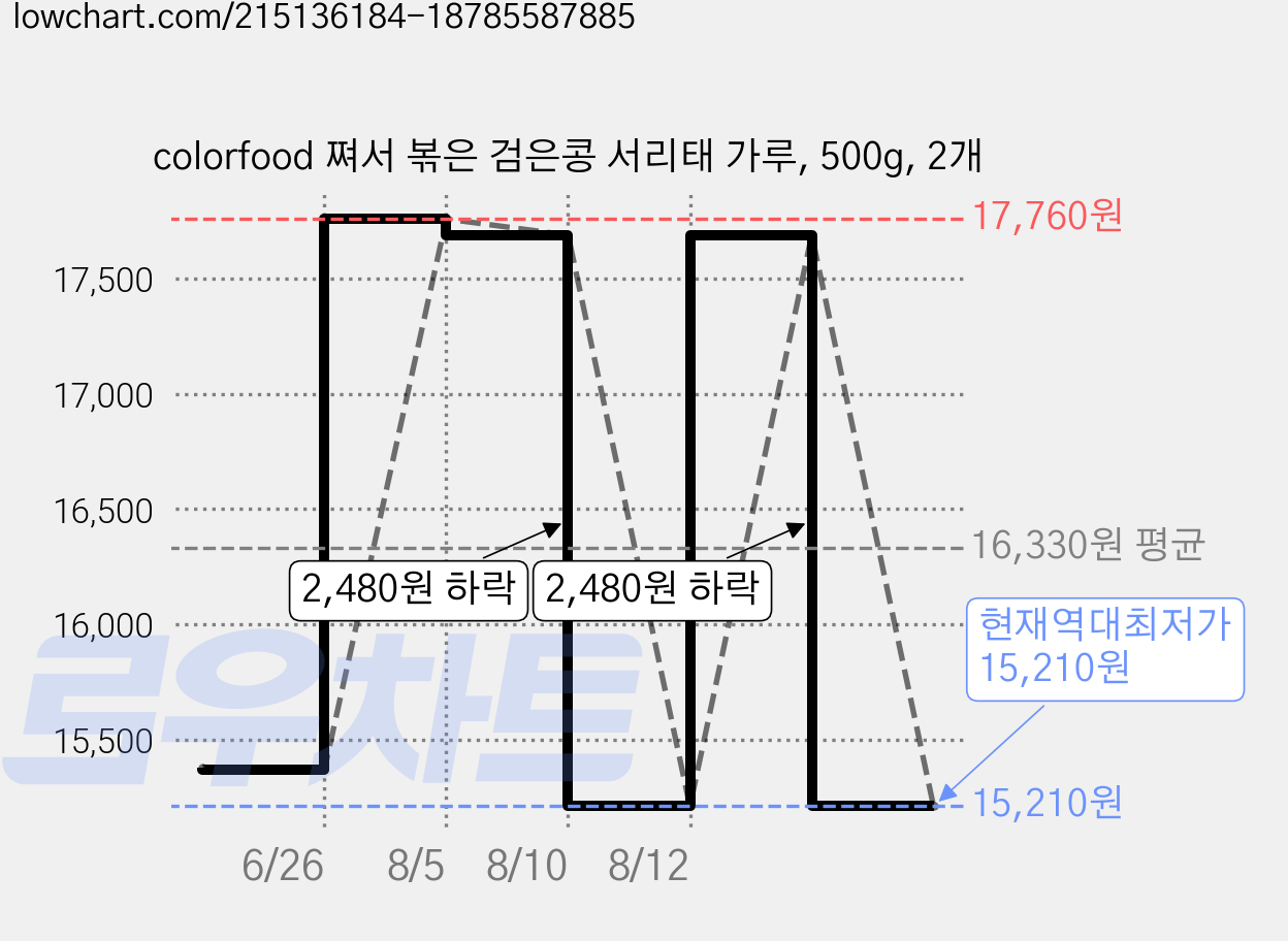 colorfood 쪄서 볶은 검은콩 서리태 가루, 500g, 2개 가격 변동 차트, 현재가 15,210원, 역대최저가