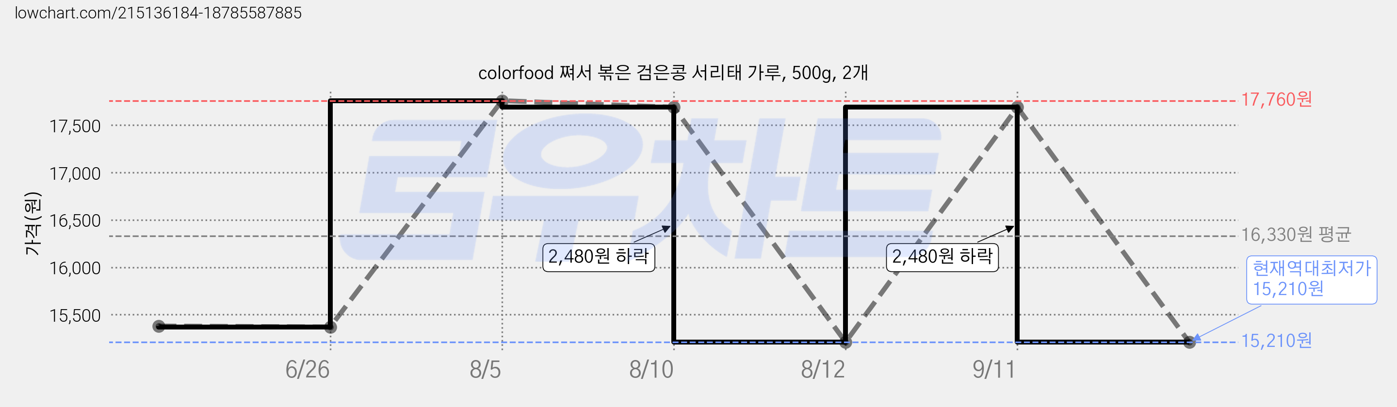 colorfood 쪄서 볶은 검은콩 서리태 가루, 500g, 2개 가격 변동 차트, 현재가 15,210원, 역대최저가