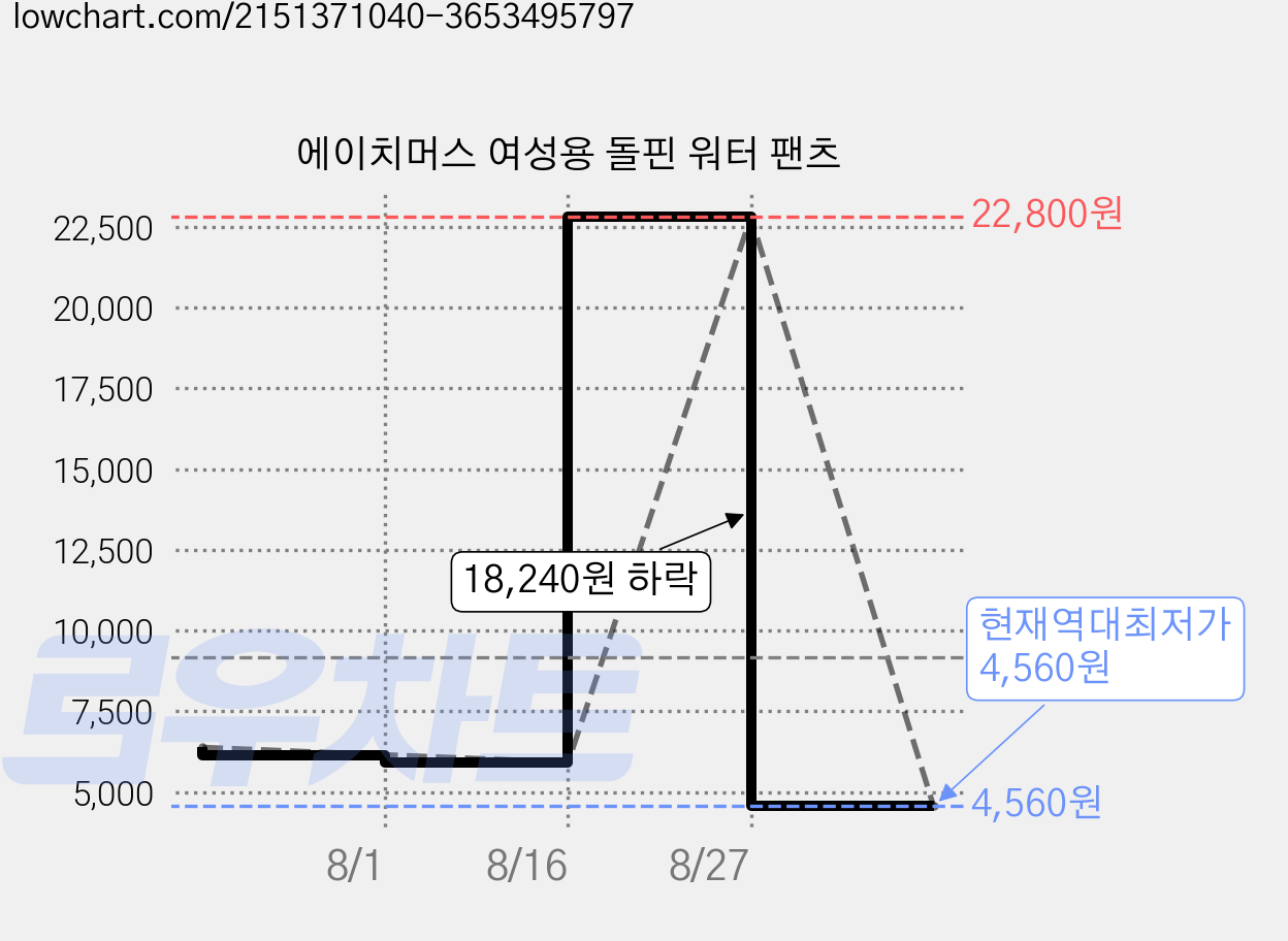 에이치머스 여성용 돌핀 워터 팬츠 가격 변동 차트, 현재가 4,560원, 역대최저가