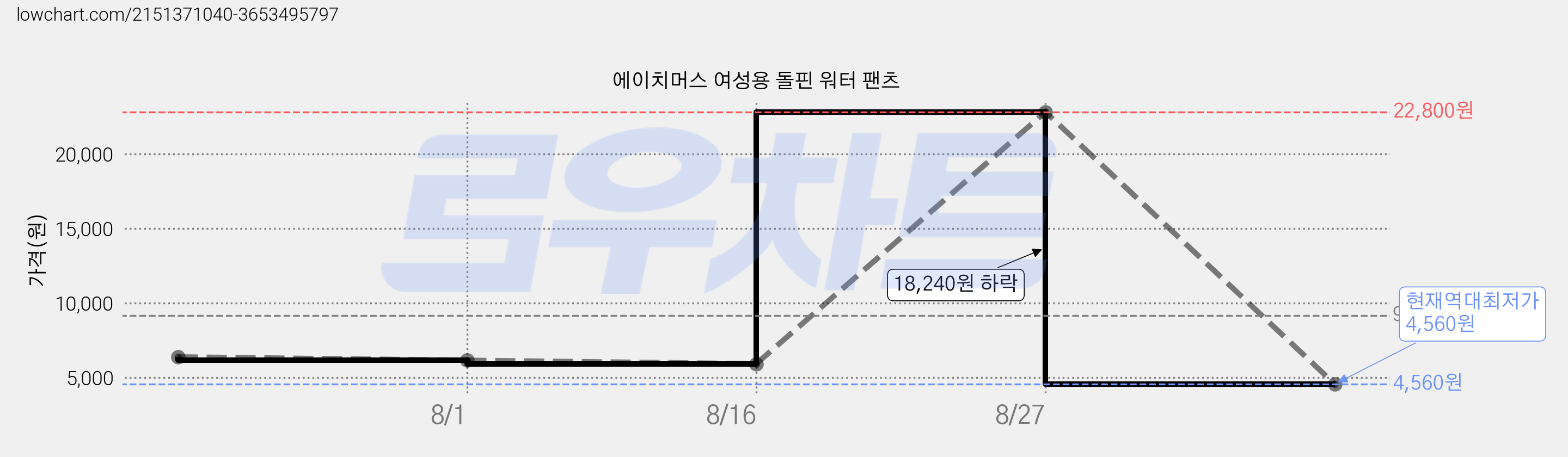 에이치머스 여성용 돌핀 워터 팬츠 가격 변동 차트, 현재가 4,560원, 역대최저가