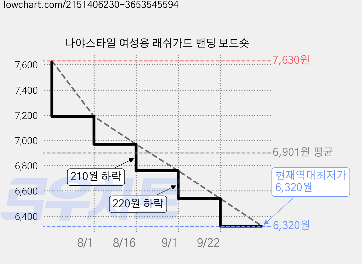 나야스타일 여성용 래쉬가드 밴딩 보드숏 가격 변동 차트, 현재가 6,320원, 역대최저가