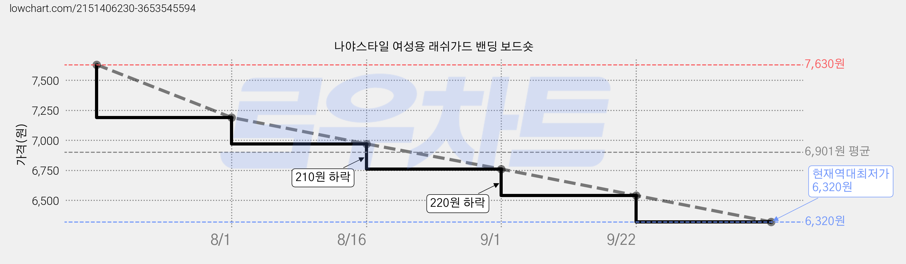 나야스타일 여성용 래쉬가드 밴딩 보드숏 가격 변동 차트, 현재가 6,320원, 역대최저가