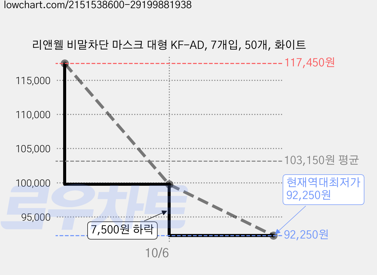 리앤웰 비말차단 마스크 대형 KF-AD, 7개입, 50개, 화이트 가격 변동 차트, 현재가 92,250원, 역대최저가
