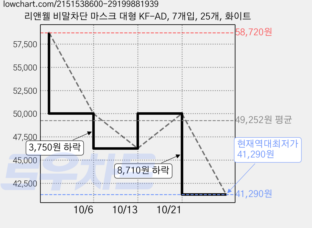 리앤웰 비말차단 마스크 대형 KF-AD, 7개입, 25개, 화이트 가격 변동 차트, 현재가 41,290원, 역대최저가
