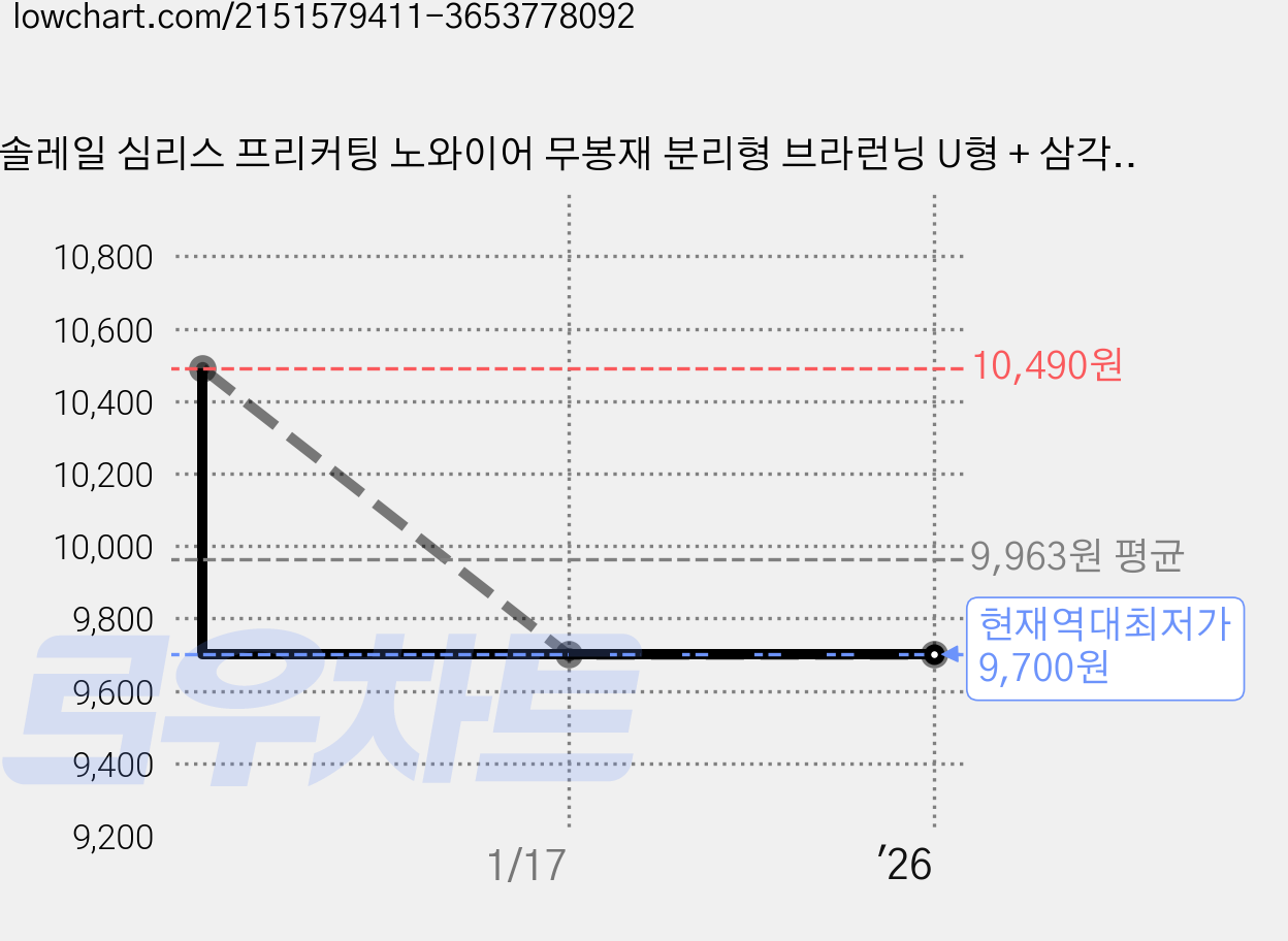 솔레일 심리스 프리커팅 노와이어 무봉재 분리형 브라런닝 U형 + 삼각팬티 세트 가격 변동 차트, 현재가 9,700원, 역대최저가