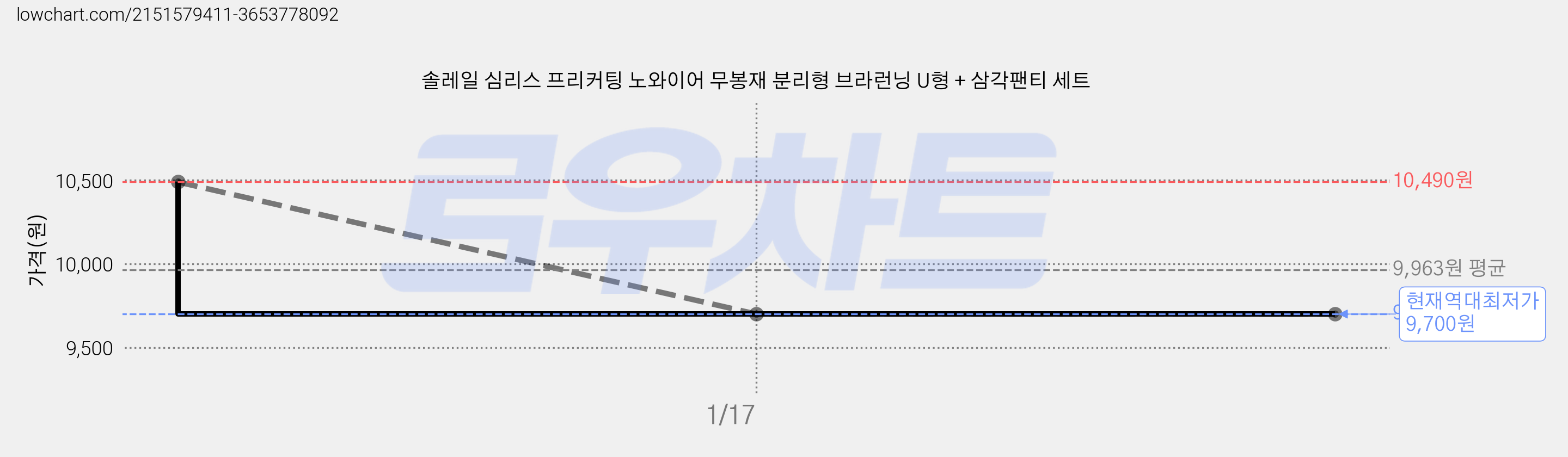 솔레일 심리스 프리커팅 노와이어 무봉재 분리형 브라런닝 U형 + 삼각팬티 세트 가격 변동 차트, 현재가 9,700원, 역대최저가