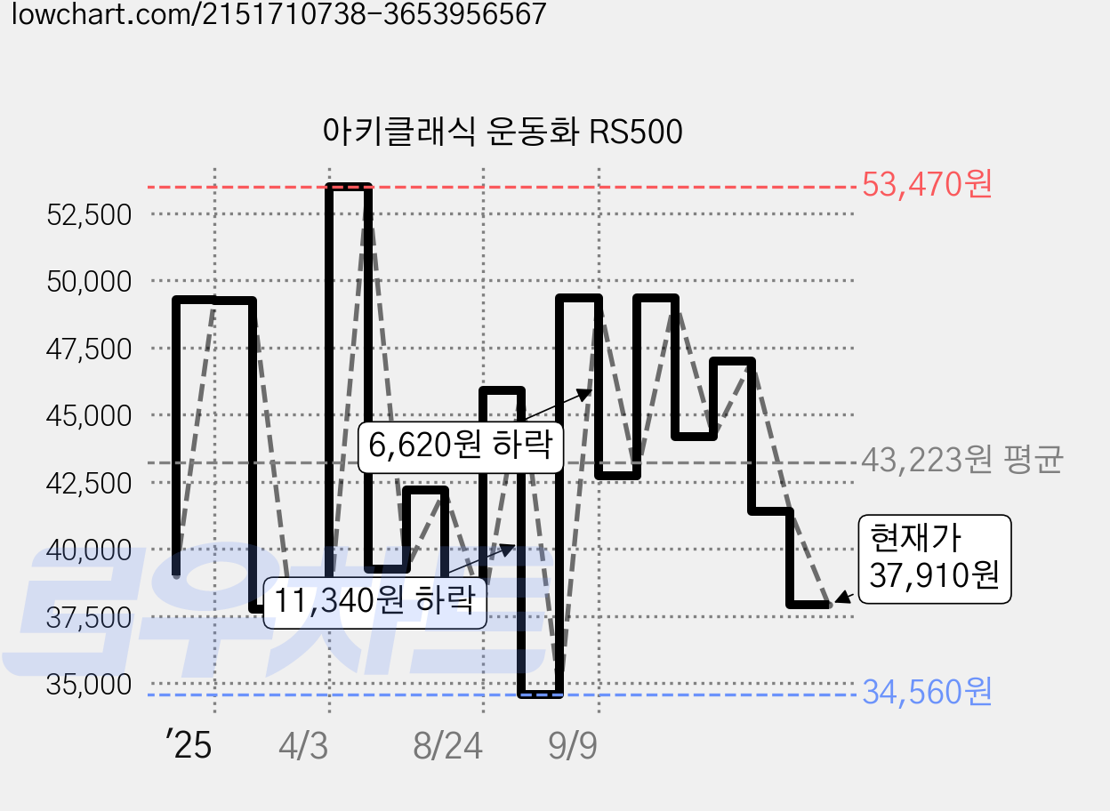 아키클래식 운동화 RS500 가격 변동 차트, 현재가 37,910원, 관측 최저가 34,560원