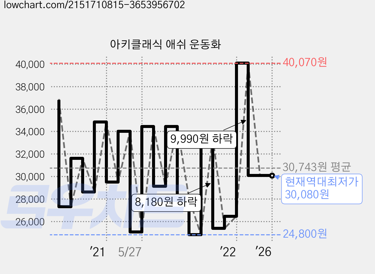 아키클래식 애쉬 운동화 가격 변동 차트, 현재가 30,080원, 역대최저가