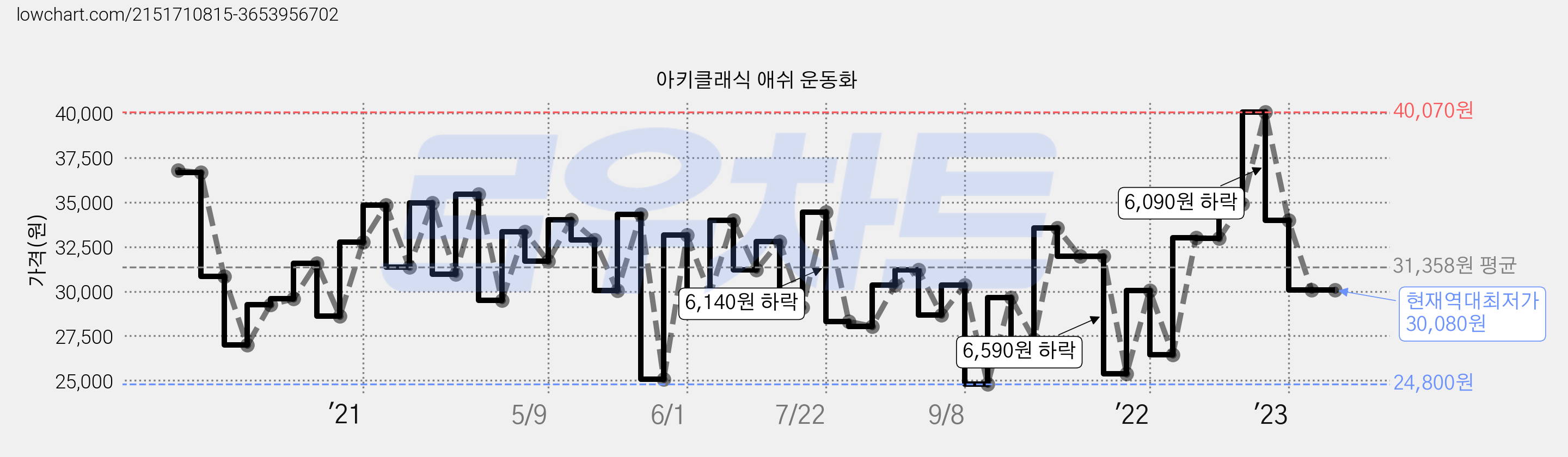 아키클래식 애쉬 운동화 가격 변동 차트, 현재가 30,080원, 역대최저가