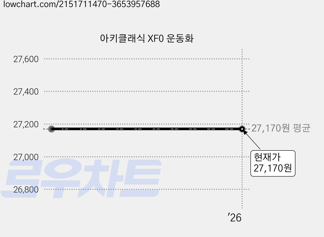 아키클래식 XF0 운동화 가격 변동 차트, 현재가 27,170원