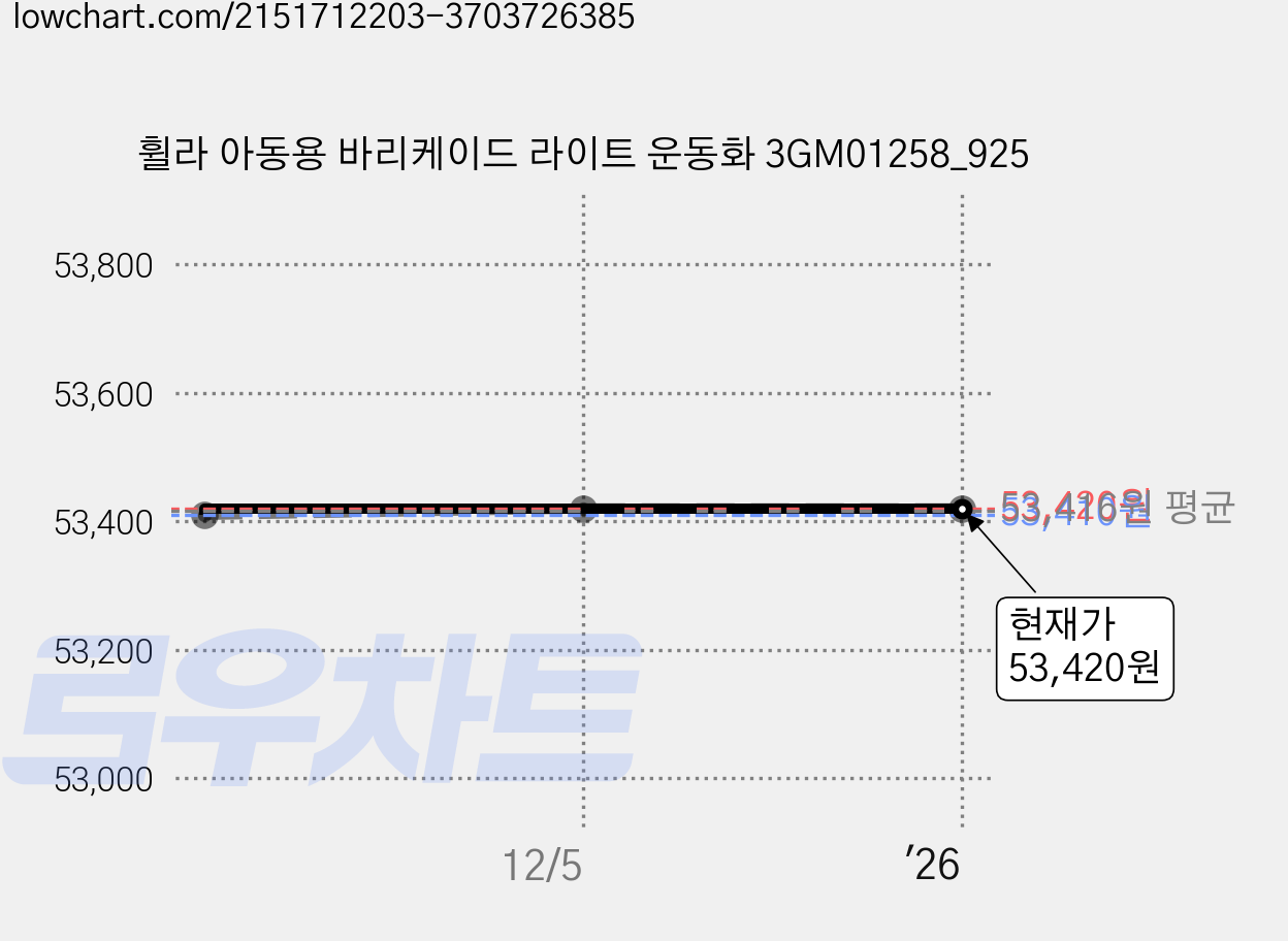 휠라 아동용 바리케이드 라이트 운동화 3GM01258_925 가격 변동 차트, 현재가 53,420원, 역대최저가
