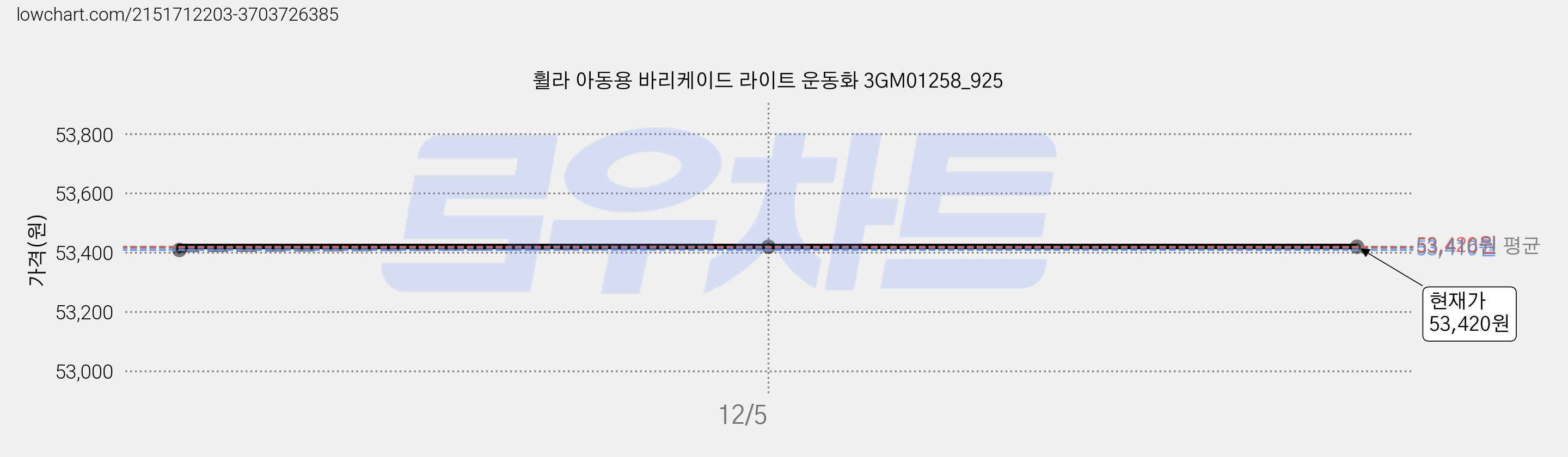 휠라 아동용 바리케이드 라이트 운동화 3GM01258_925 가격 변동 차트, 현재가 53,420원, 역대최저가