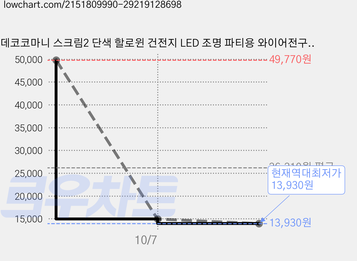 데코코마니 스크림2 단색 할로윈 건전지 LED 조명 파티용 와이어전구, 3개, 화이트 가격 변동 차트, 현재가 13,930원, 역대최저가