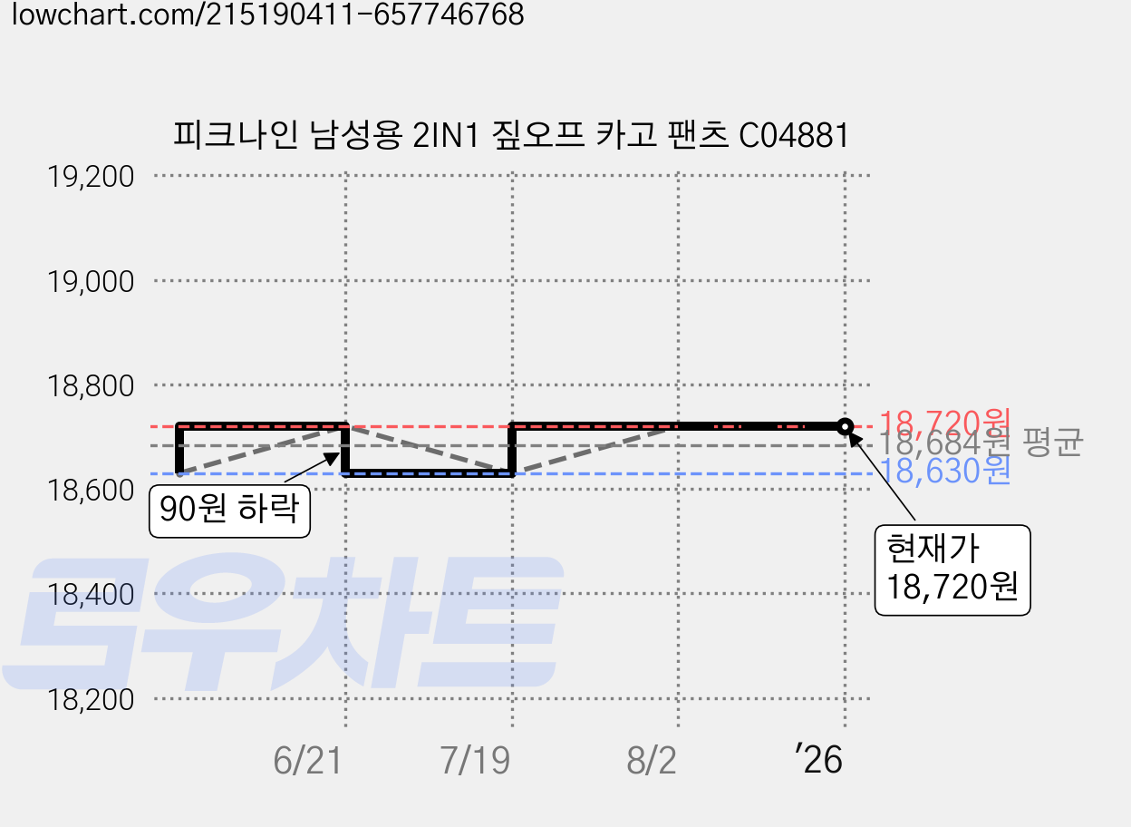 피크나인 남성용 2IN1 짚오프 카고 팬츠 C04881 가격 변동 차트, 현재가 18,720원, 역대최저가