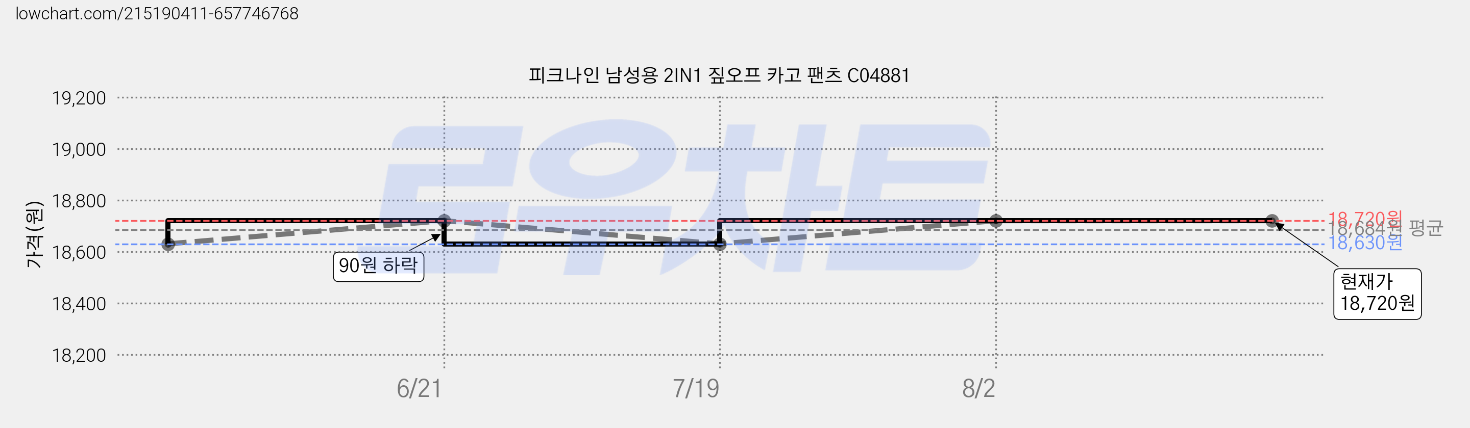 피크나인 남성용 2IN1 짚오프 카고 팬츠 C04881 가격 변동 차트, 현재가 18,720원, 역대최저가