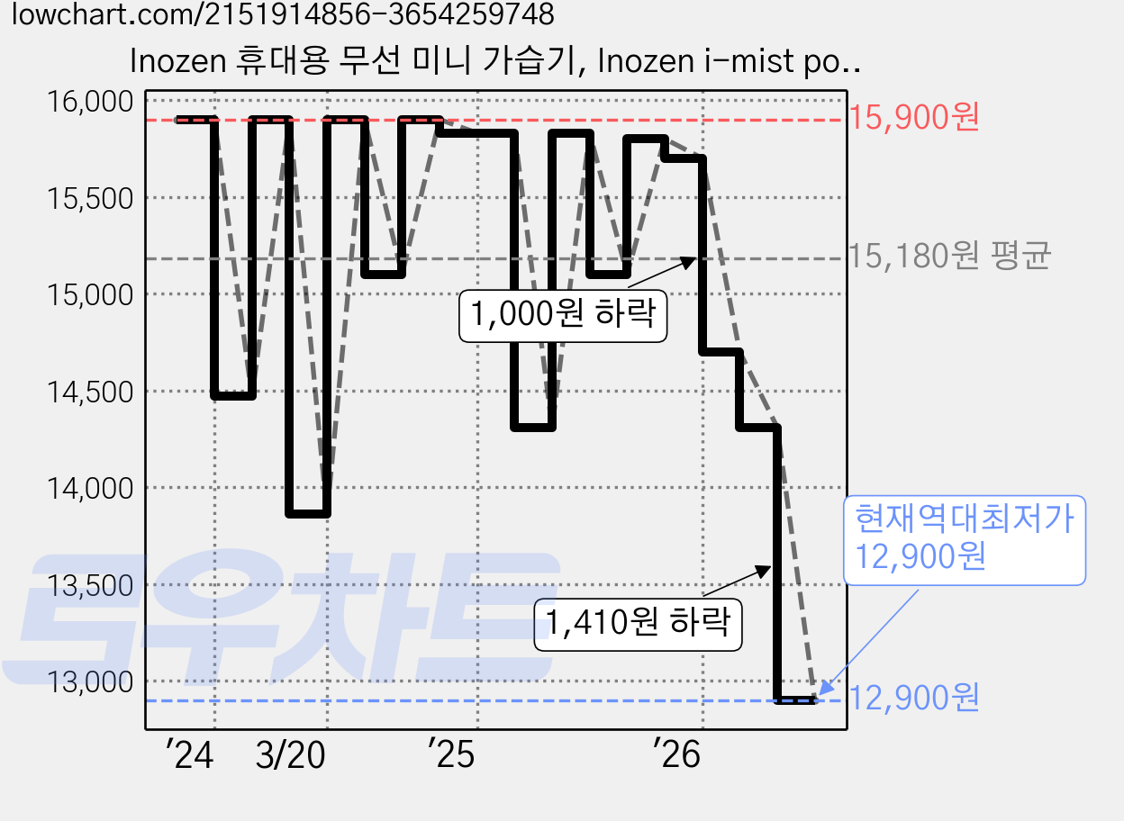 Inozen 휴대용 무선 미니 가습기, Inozen i-mist poly, 화이트 가격 변동 차트, 현재가 12,900원, 역대최저가