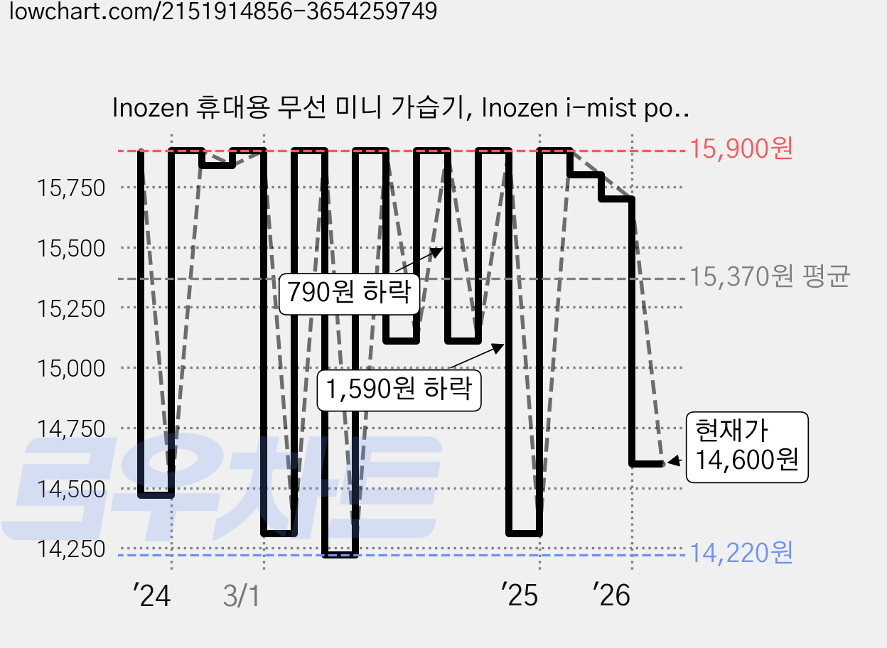 Inozen 휴대용 무선 미니 가습기, Inozen i-mist poly, 코랄 가격 변동 차트, 현재가 14,600원, 관측 최저가 14,220원
