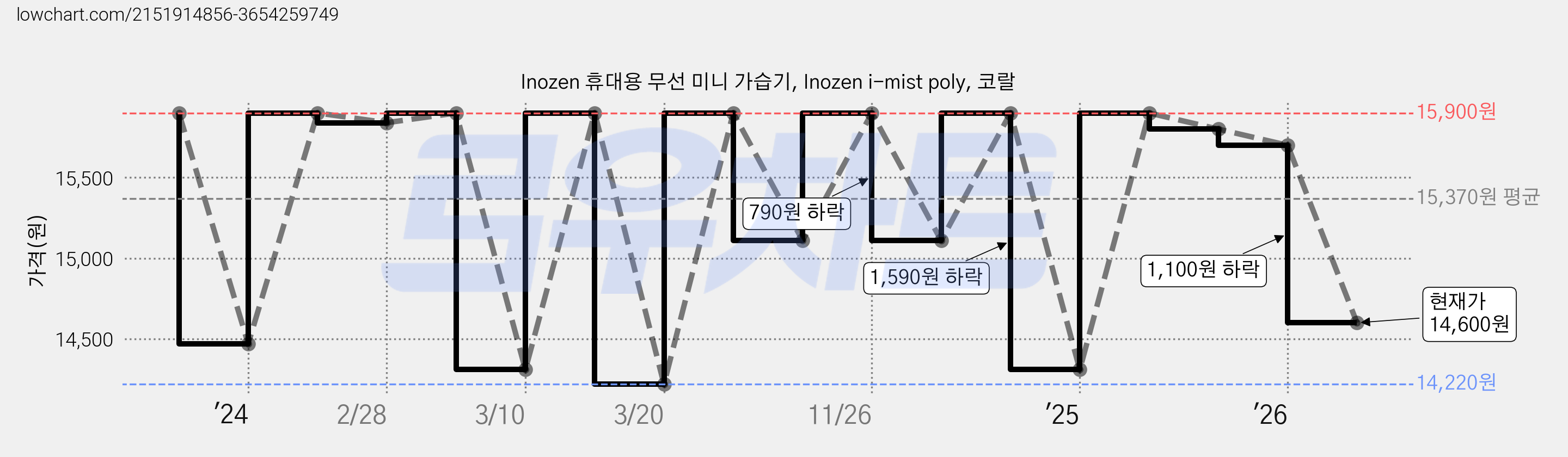 Inozen 휴대용 무선 미니 가습기, Inozen i-mist poly, 코랄 가격 변동 차트, 현재가 14,600원, 관측 최저가 14,220원
