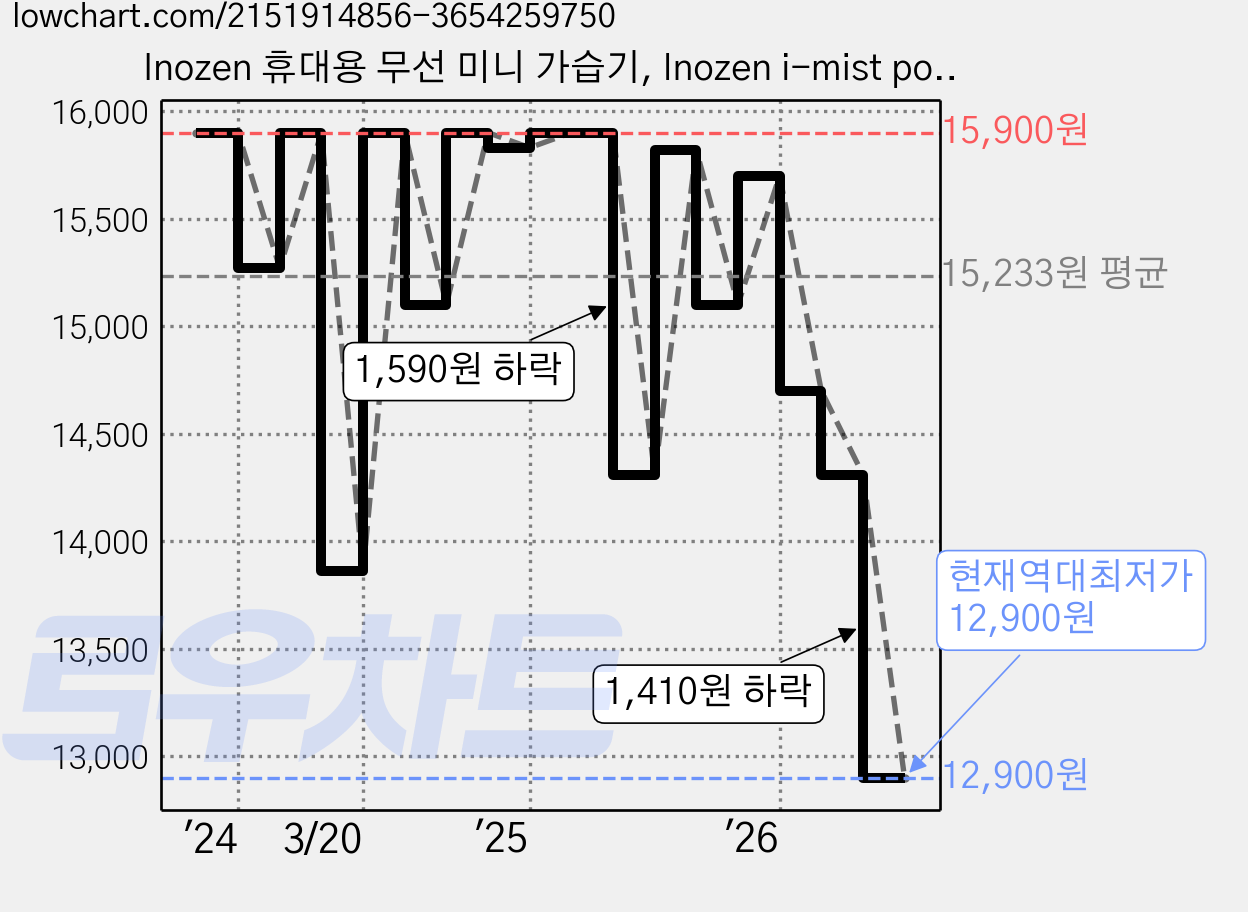 Inozen 휴대용 무선 미니 가습기, Inozen i-mist poly, 그린 가격 변동 차트, 현재가 12,900원, 역대최저가