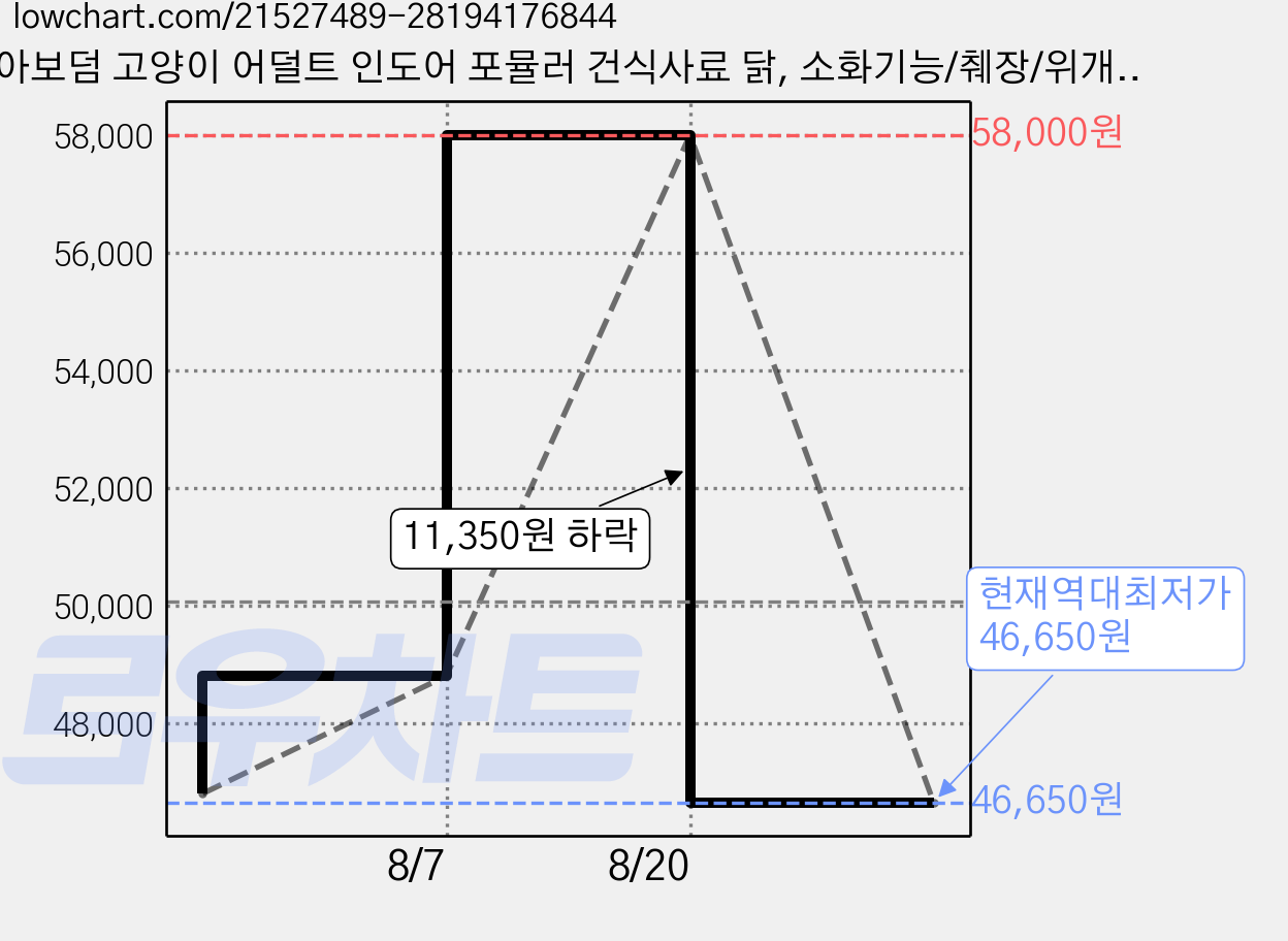 아보덤 고양이 어덜트 인도어 포뮬러 건식사료 닭, 소화기능/췌장/위개선, 3kg, 1개 가격 변동 차트, 현재가 46,650원, 역대최저가