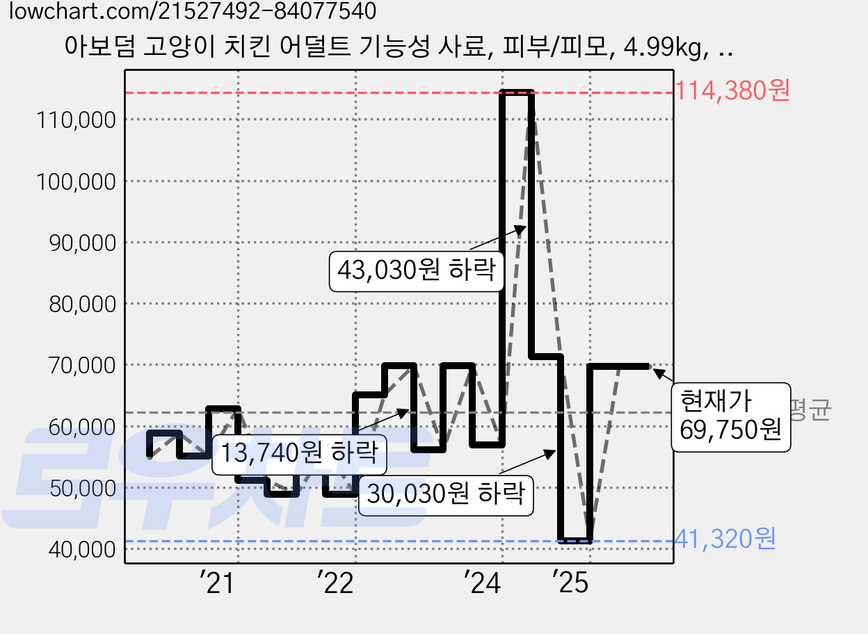아보덤 고양이 치킨 어덜트 기능성 사료, 피부/피모, 4.99kg, 1개 가격 변동 차트, 현재가 69,750원, 관측 최저가 41,320원