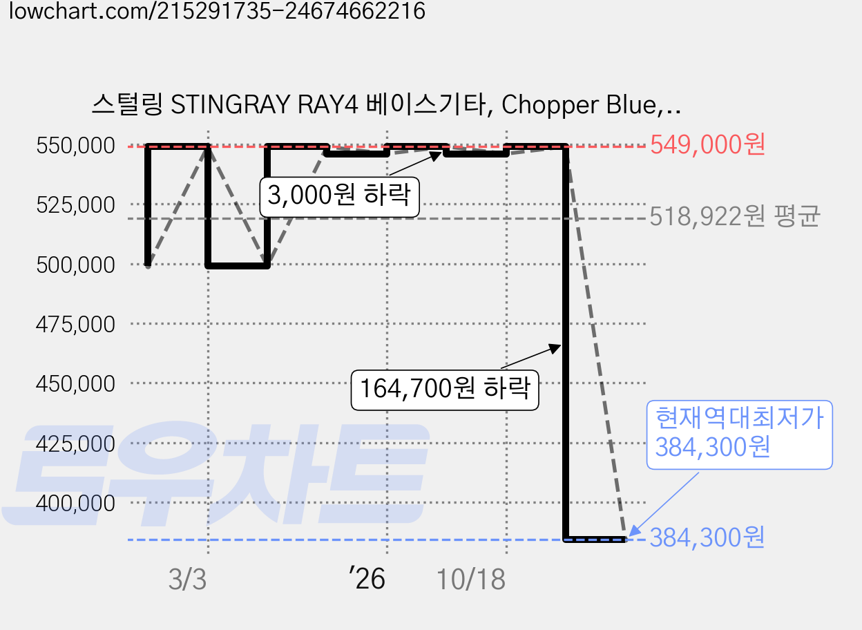 스털링 STINGRAY RAY4 베이스기타, Chopper Blue, ST-RAY4-CHB-M1, 1개 가격 변동 차트, 현재가 384,300원, 역대최저가