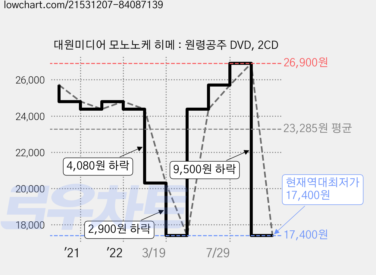 대원미디어 모노노케 히메 : 원령공주 DVD, 2CD 가격 변동 차트, 현재가 17,400원, 역대최저가