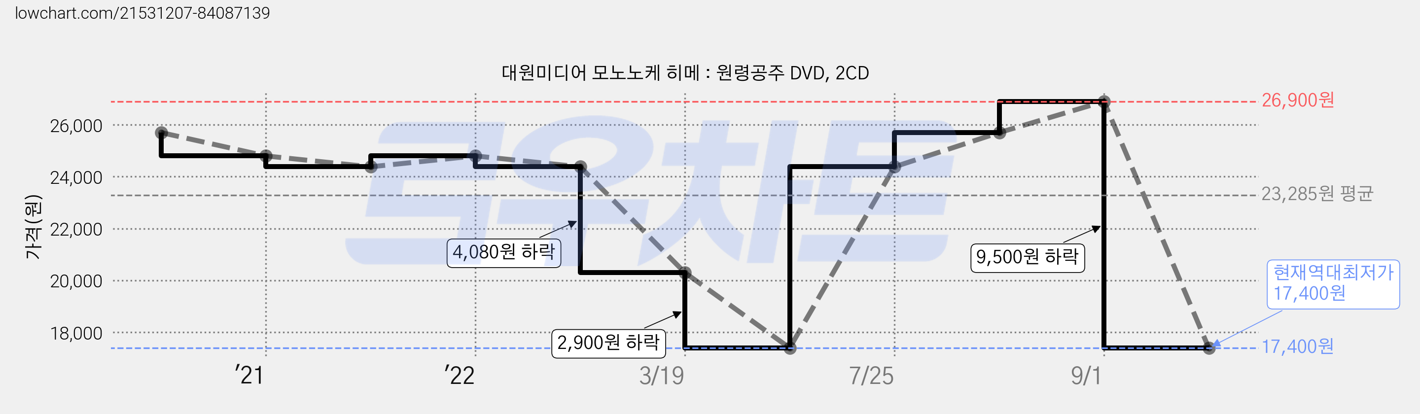 대원미디어 모노노케 히메 : 원령공주 DVD, 2CD 가격 변동 차트, 현재가 17,400원, 역대최저가