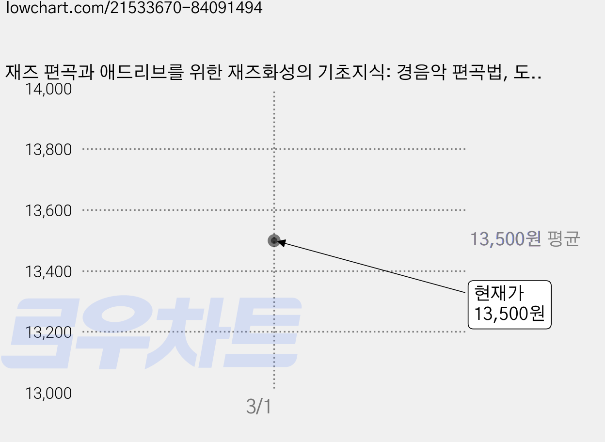 재즈 편곡과 애드리브를 위한 재즈화성의 기초지식: 경음악 편곡법, 도어즈, 마츠다 마사 가격 변동 차트, 현재가 13,500원
