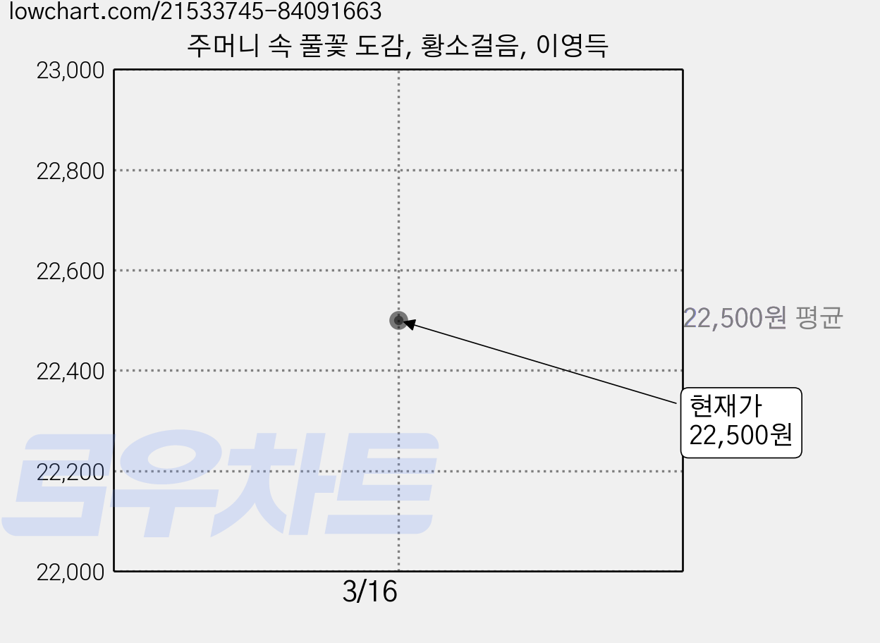 주머니 속 풀꽃 도감, 황소걸음, 이영득 가격 변동 차트, 현재가 22,500원