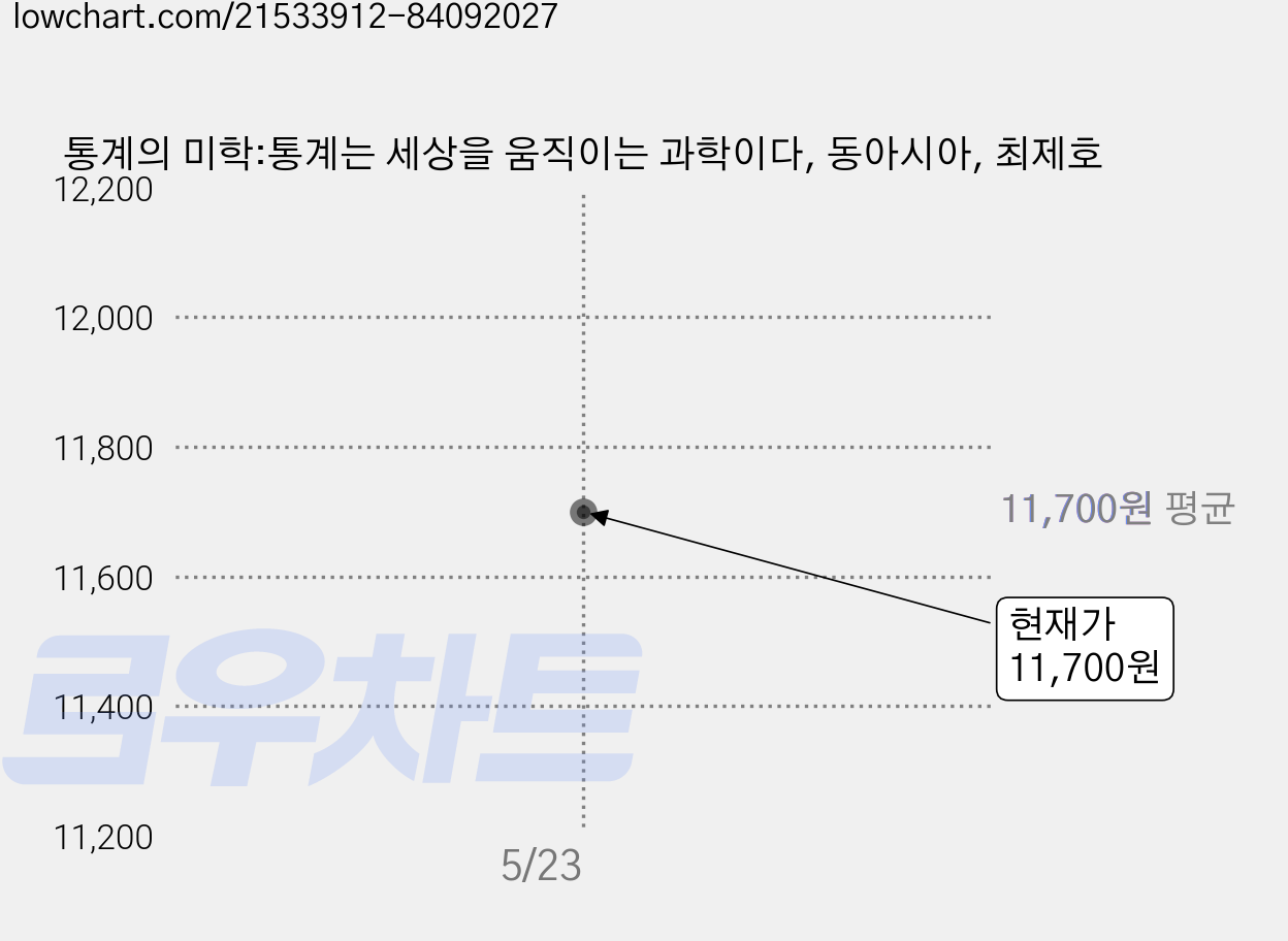 통계의 미학:통계는 세상을 움직이는 과학이다, 동아시아, 최제호 가격 변동 차트, 현재가 11,700원