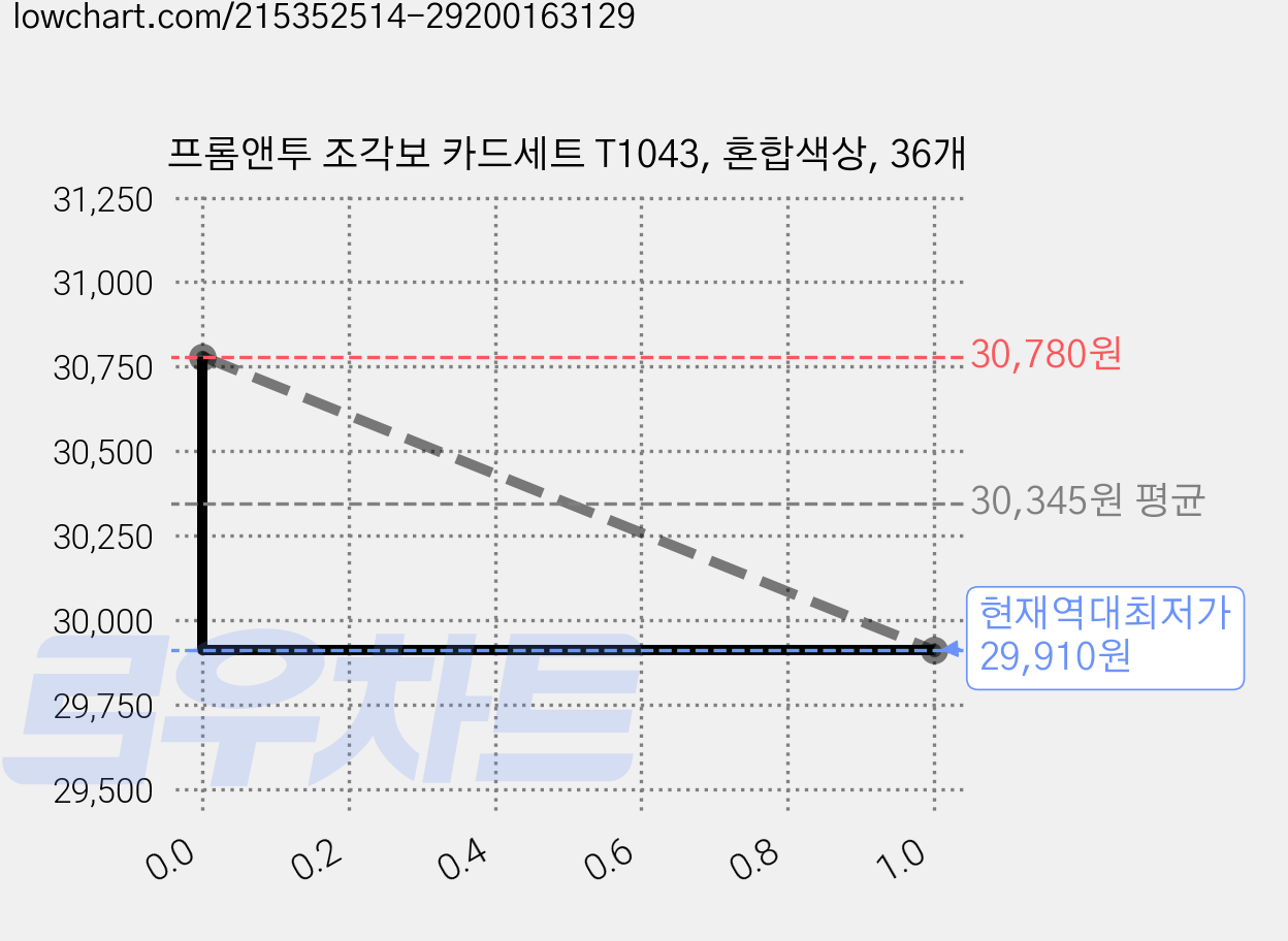 프롬앤투 조각보 카드세트 T1043, 혼합색상, 36개 가격 변동 차트, 현재가 29,910원, 역대최저가