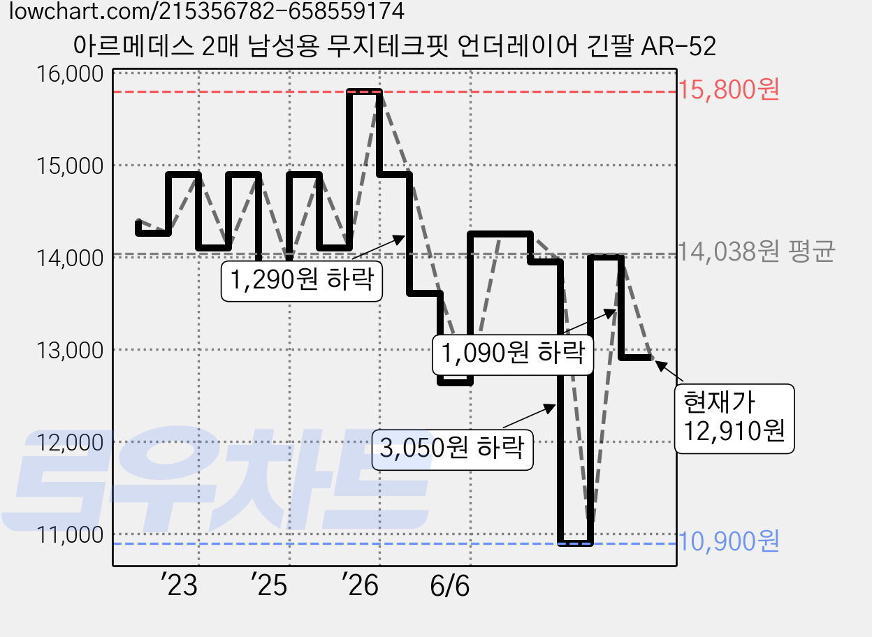 아르메데스 2매 남성용 무지테크핏 언더레이어 긴팔 AR-52 가격 변동 차트, 현재가 12,910원, 관측 최저가 10,900원