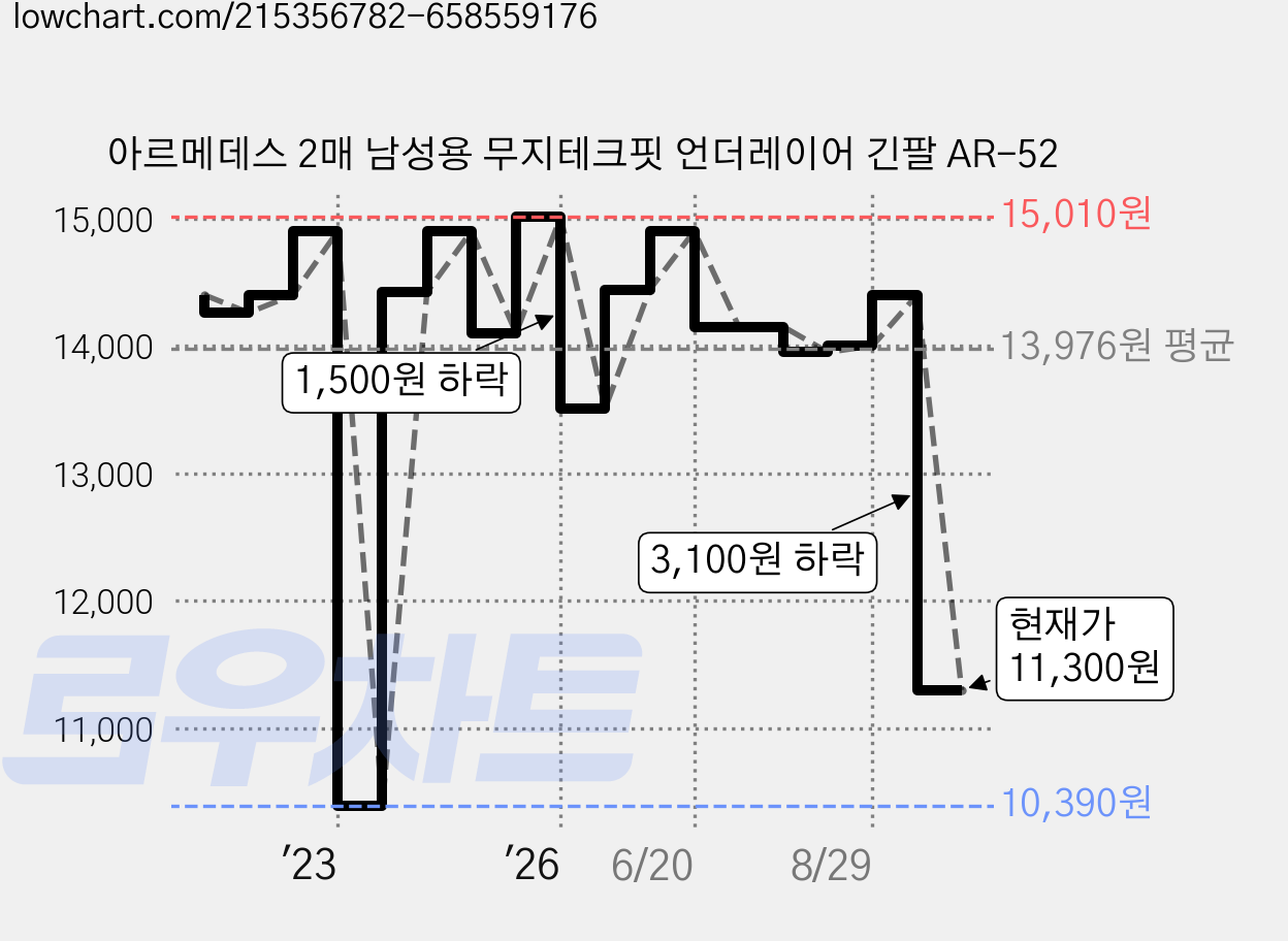 아르메데스 2매 남성용 무지테크핏 언더레이어 긴팔 AR-52 가격 변동 차트, 현재가 11,300원, 관측 최저가 10,390원