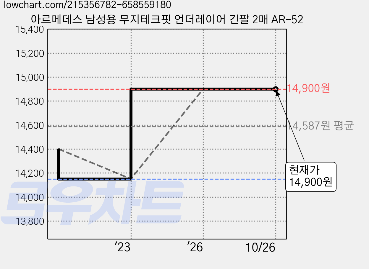 아르메데스 남성용 무지테크핏 언더레이어 긴팔 2매 AR-52 가격 변동 차트, 현재가 14,900원, 관측 최저가 14,150원
