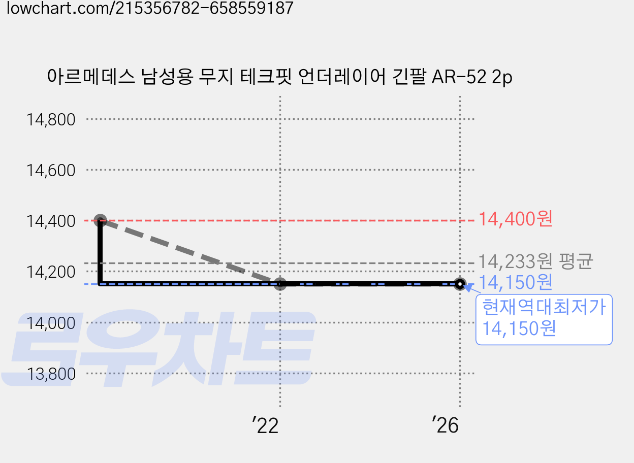 아르메데스 남성용 무지 테크핏 언더레이어 긴팔 AR-52 2p 가격 변동 차트, 현재가 14,150원, 역대최저가