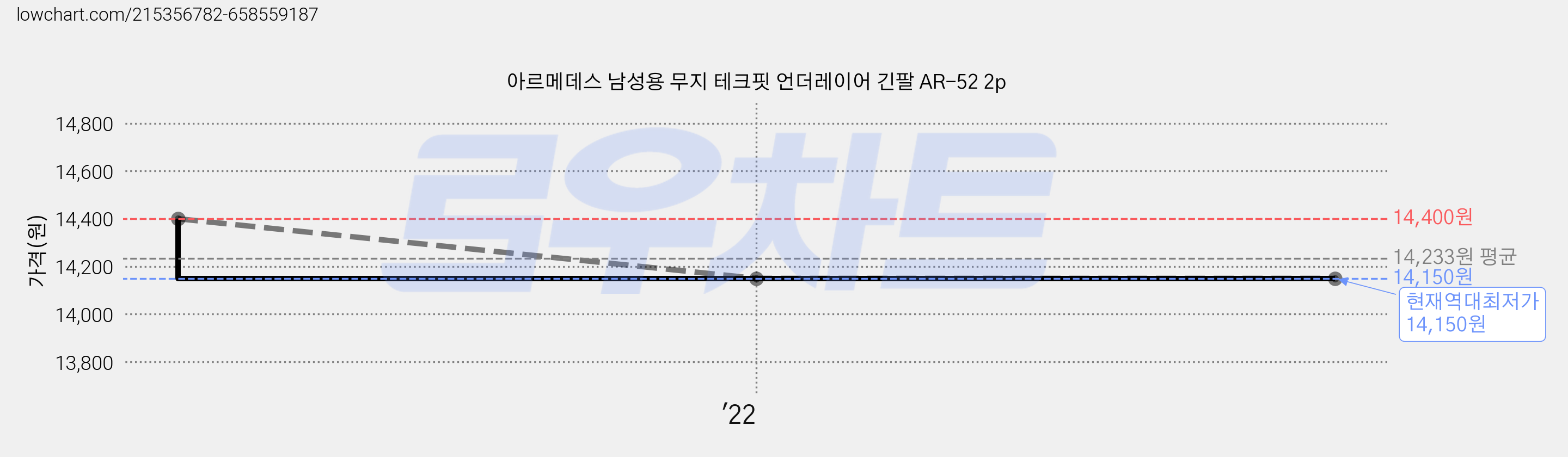 아르메데스 남성용 무지 테크핏 언더레이어 긴팔 AR-52 2p 가격 변동 차트, 현재가 14,150원, 역대최저가