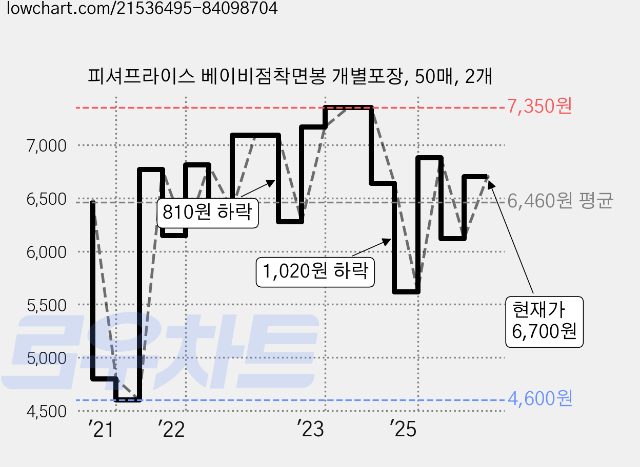 피셔프라이스 베이비점착면봉 개별포장, 50매, 2개 가격 변동 차트, 현재가 6,700원, 관측 최저가 4,470원