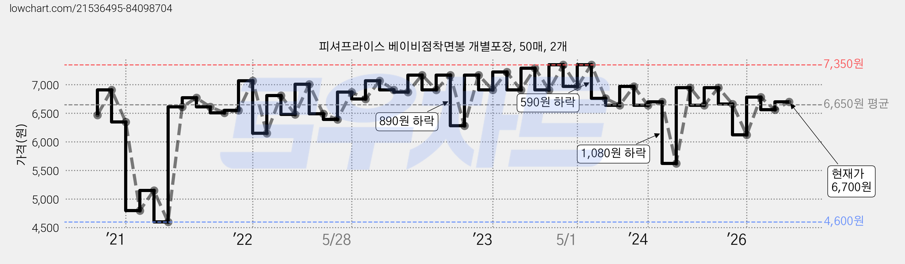 피셔프라이스 베이비점착면봉 개별포장, 50매, 2개 가격 변동 차트, 현재가 6,700원, 관측 최저가 4,470원