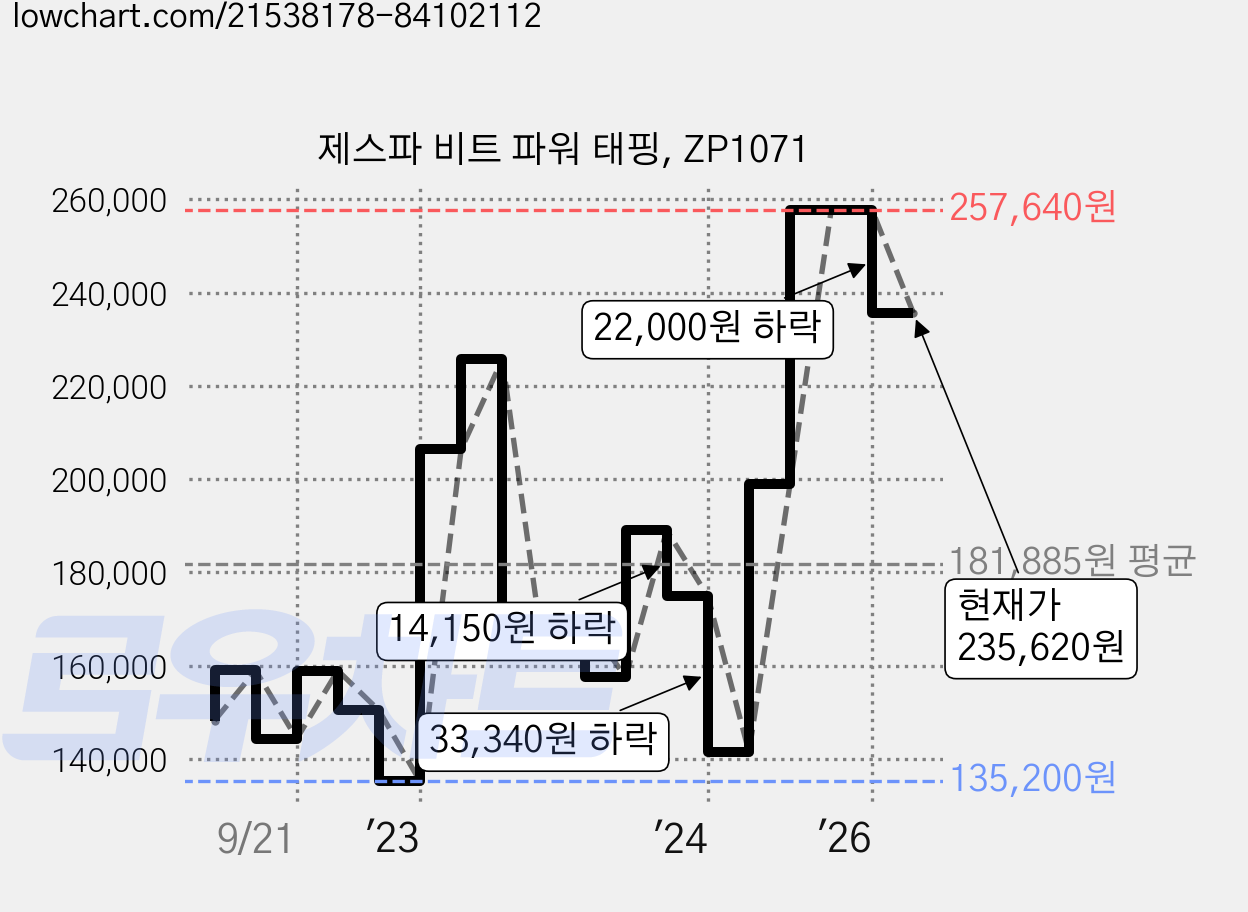 제스파 비트 파워 태핑, ZP1071 가격 변동 차트, 현재가 235,620원, 관측 최저가 132,300원