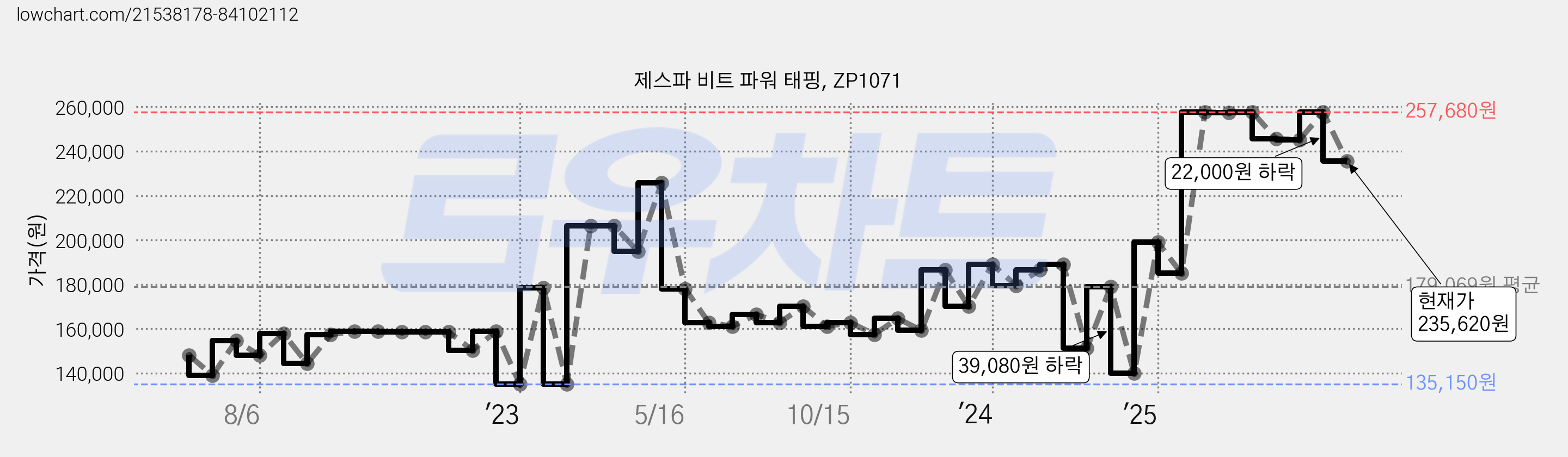 제스파 비트 파워 태핑, ZP1071 가격 변동 차트, 현재가 235,620원, 관측 최저가 132,300원