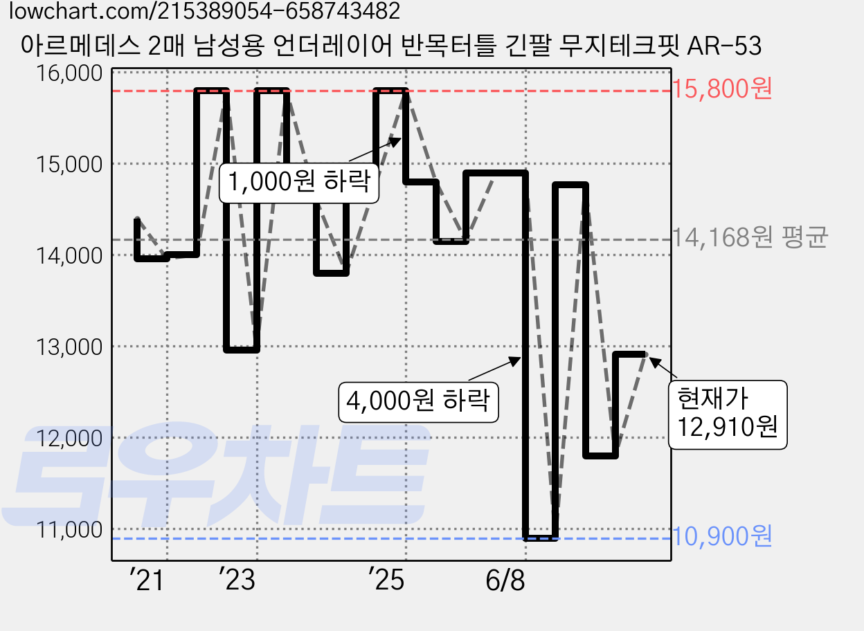 아르메데스 2매 남성용 언더레이어 반목터틀 긴팔 무지테크핏 AR-53 가격 변동 차트, 현재가 12,910원, 관측 최저가 10,900원