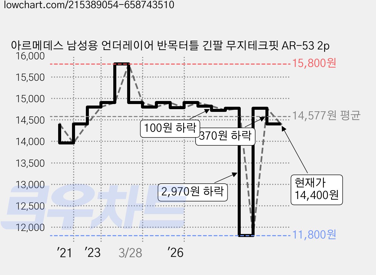 아르메데스 남성용 언더레이어 반목터틀 긴팔 무지테크핏 AR-53 2p 가격 변동 차트, 현재가 14,400원, 관측 최저가 11,800원