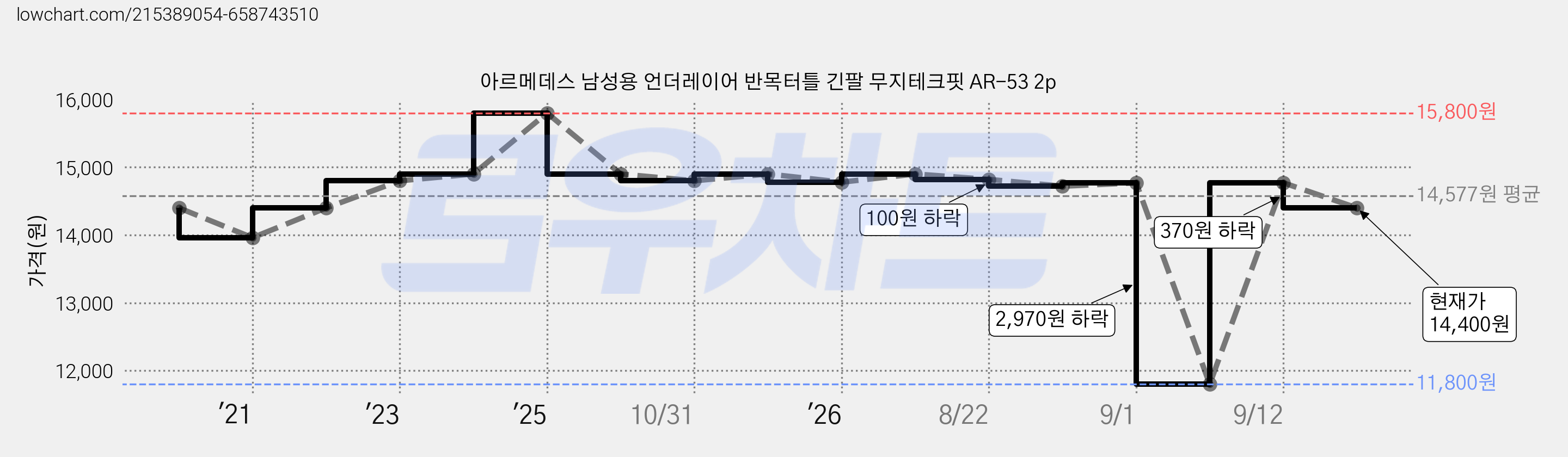아르메데스 남성용 언더레이어 반목터틀 긴팔 무지테크핏 AR-53 2p 가격 변동 차트, 현재가 14,400원, 관측 최저가 11,800원