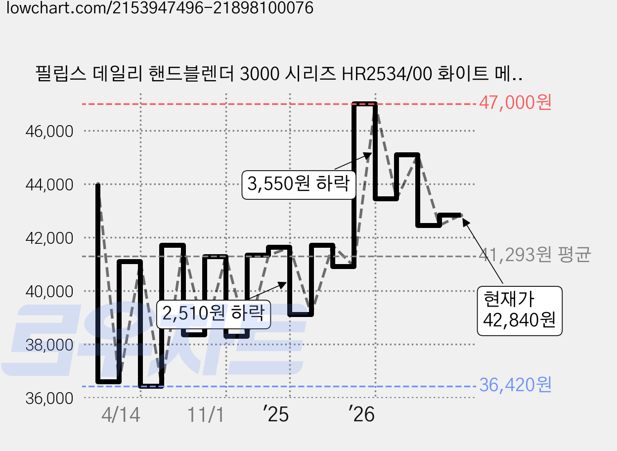 필립스 데일리 핸드블렌더 3000 시리즈 HR2534/00 화이트 메탈 가격 변동 차트, 현재가 42,840원, 관측 최저가 36,410원
