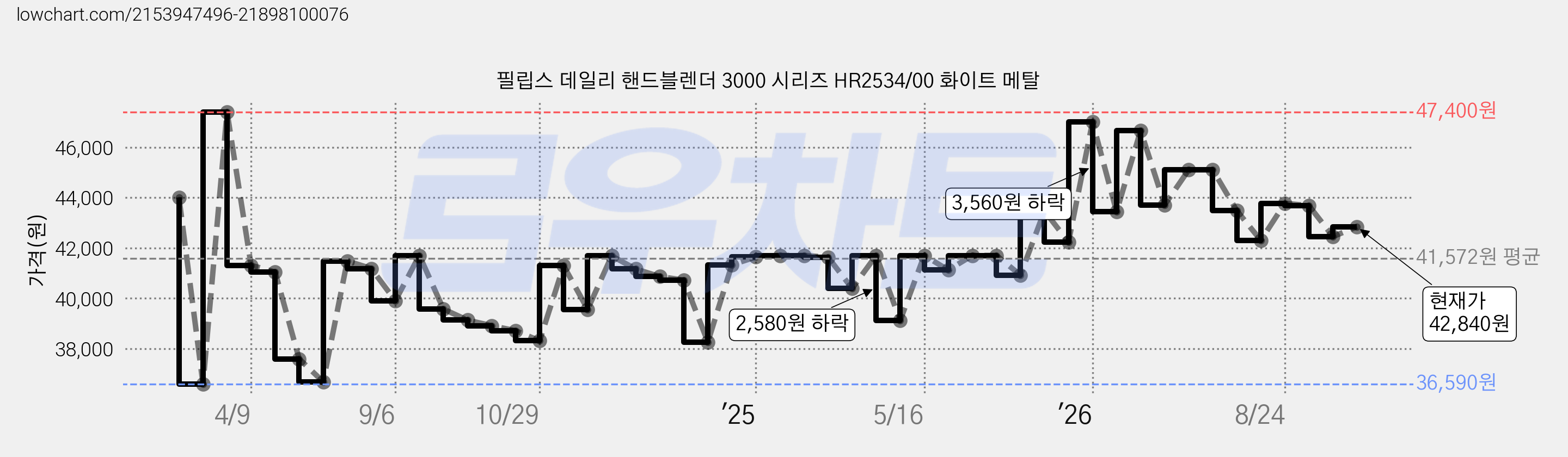 필립스 데일리 핸드블렌더 3000 시리즈 HR2534/00 화이트 메탈 가격 변동 차트, 현재가 42,840원, 관측 최저가 36,410원