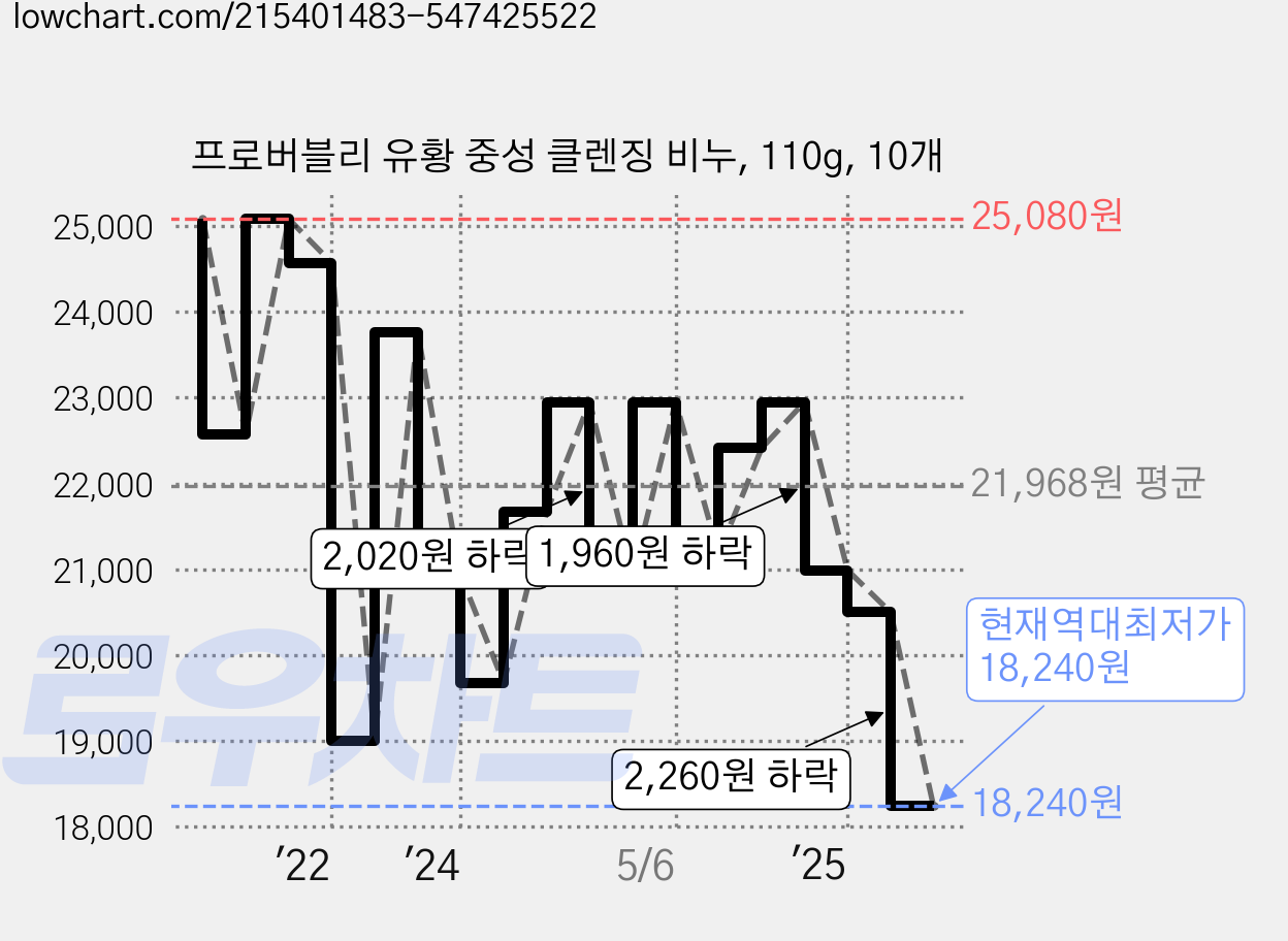 프로버블리 유황 중성 클렌징 비누, 110g, 10개 가격 변동 차트, 현재가 18,240원, 역대최저가