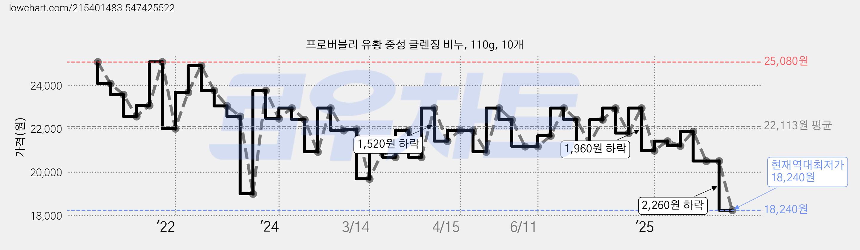 프로버블리 유황 중성 클렌징 비누, 110g, 10개 가격 변동 차트, 현재가 18,240원, 역대최저가