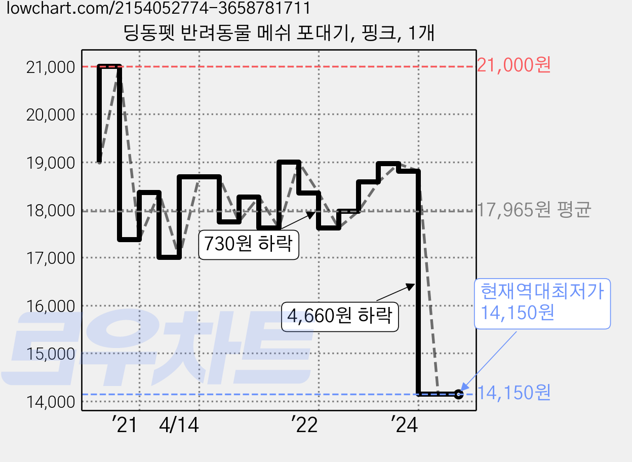 딩동펫 반려동물 메쉬 포대기, 핑크, 1개 가격 변동 차트, 현재가 14,150원, 역대최저가